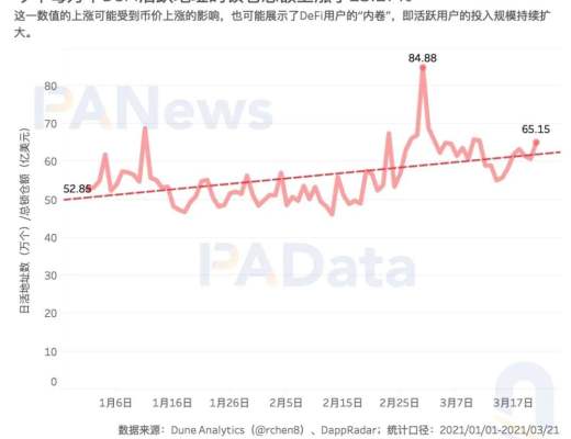 加密世界有多少用户？比特币日活地址114万个 DeFi用户或存“内卷”趋势