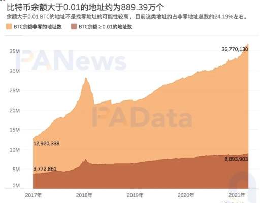 加密世界有多少用户？比特币日活地址114万个 DeFi用户或存“内卷”趋势