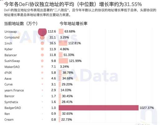 加密世界有多少用户？比特币日活地址114万个 DeFi用户或存“内卷”趋势