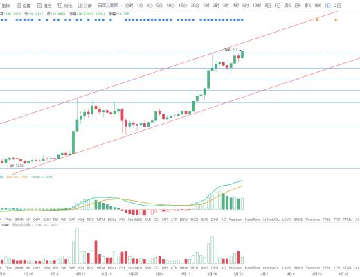 金色趋势丨BTC期货期权交割完毕 后续走势如何?