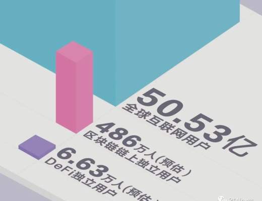 加密世界有多少用户？比特币日活地址114万个 DeFi用户或存“内卷”趋势