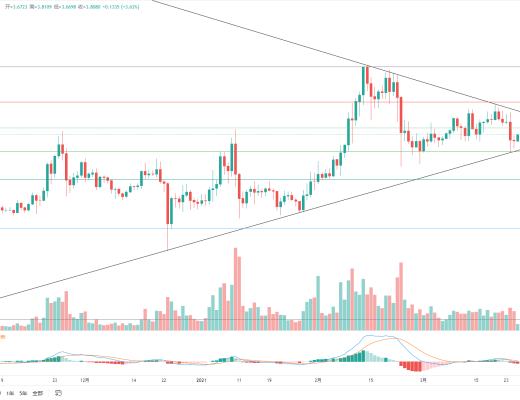 金色趋势丨BTC期货期权交割完毕 后续走势如何?