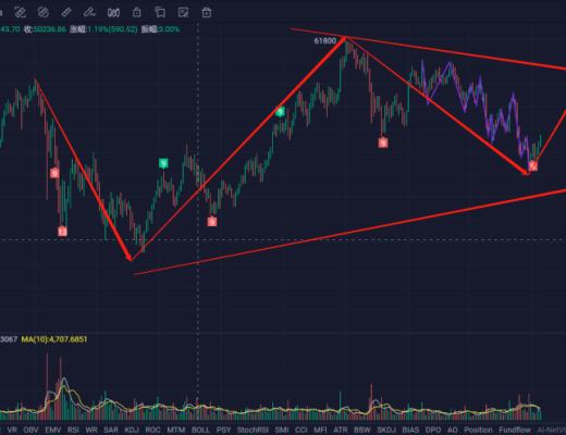 60亿美元BTC期权到期 比特币5万能否守住？