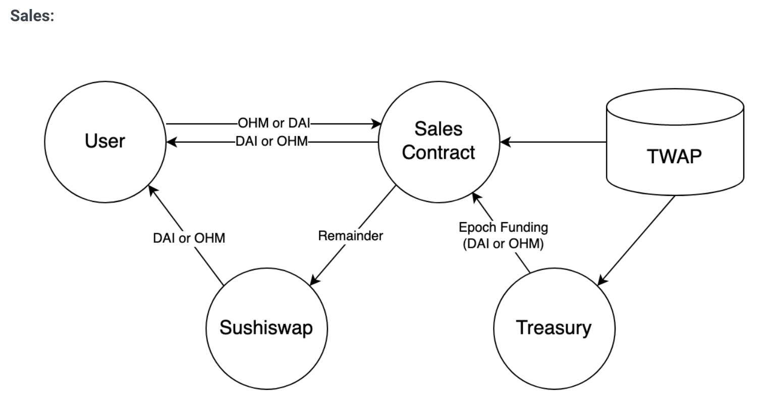 算法稳定币OlympusDAO能解决死亡螺旋问题么?