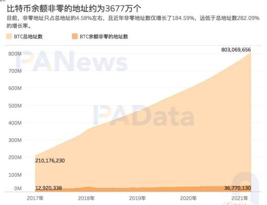 加密世界有多少用户？比特币日活地址114万个 DeFi用户或存“内卷”趋势