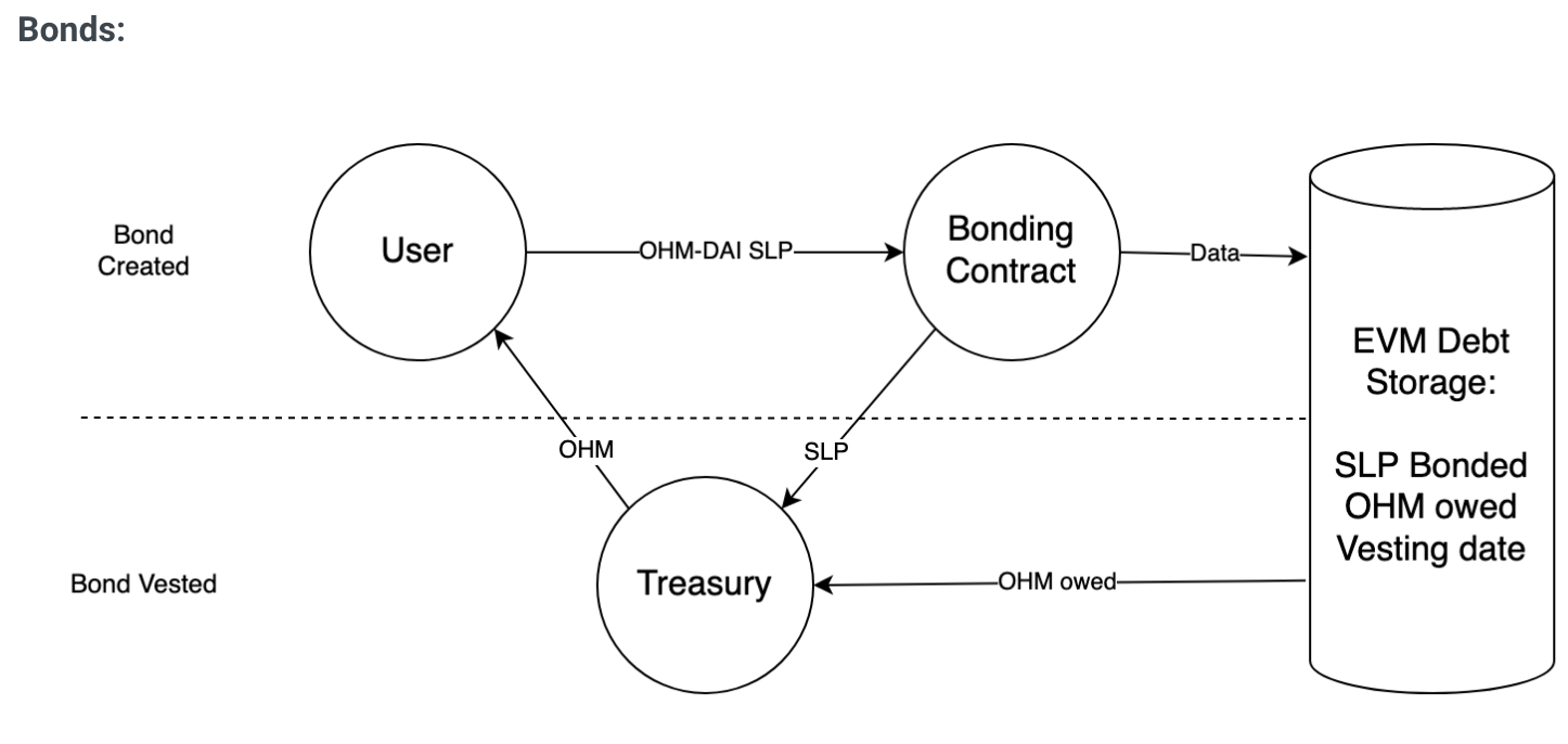 算法稳定币OlympusDAO能解决死亡螺旋问题么?