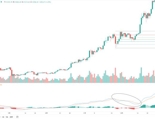 金色趋势丨BTC期货期权交割完毕 后续走势如何？