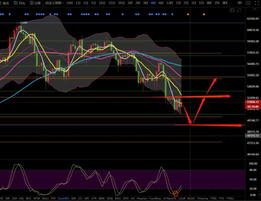 币圈战神：昨晚反弹无力,先看回调;
