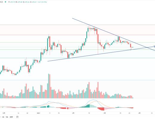 金色趋势丨BTC期货期权交割完毕 后续走势如何?