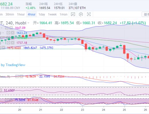 于集鑫:比特币多空争夺在56000 以太坊后市沉浮看1740