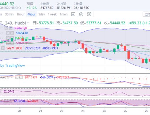 于集鑫:比特币多空争夺在56000 以太坊后市沉浮看1740