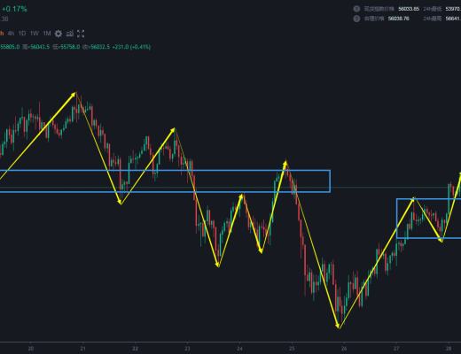 3.28 复杂震荡中 多空都有机会 主要看你选定的操作级别