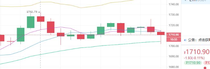 　　陈楚初：比特币行情偏向震荡 短期把握区间收益
