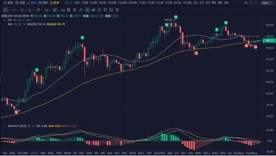 行情 | 李伟:3月29日BTC多空混战 行情阴晴不定 第134期