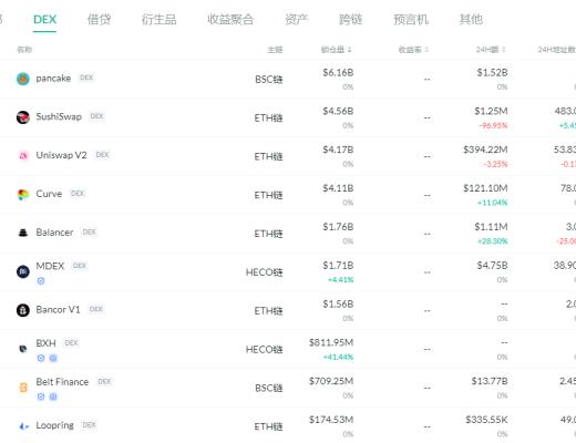 金色DeFi日报 | Uniswap24小时产生超过$480万费用