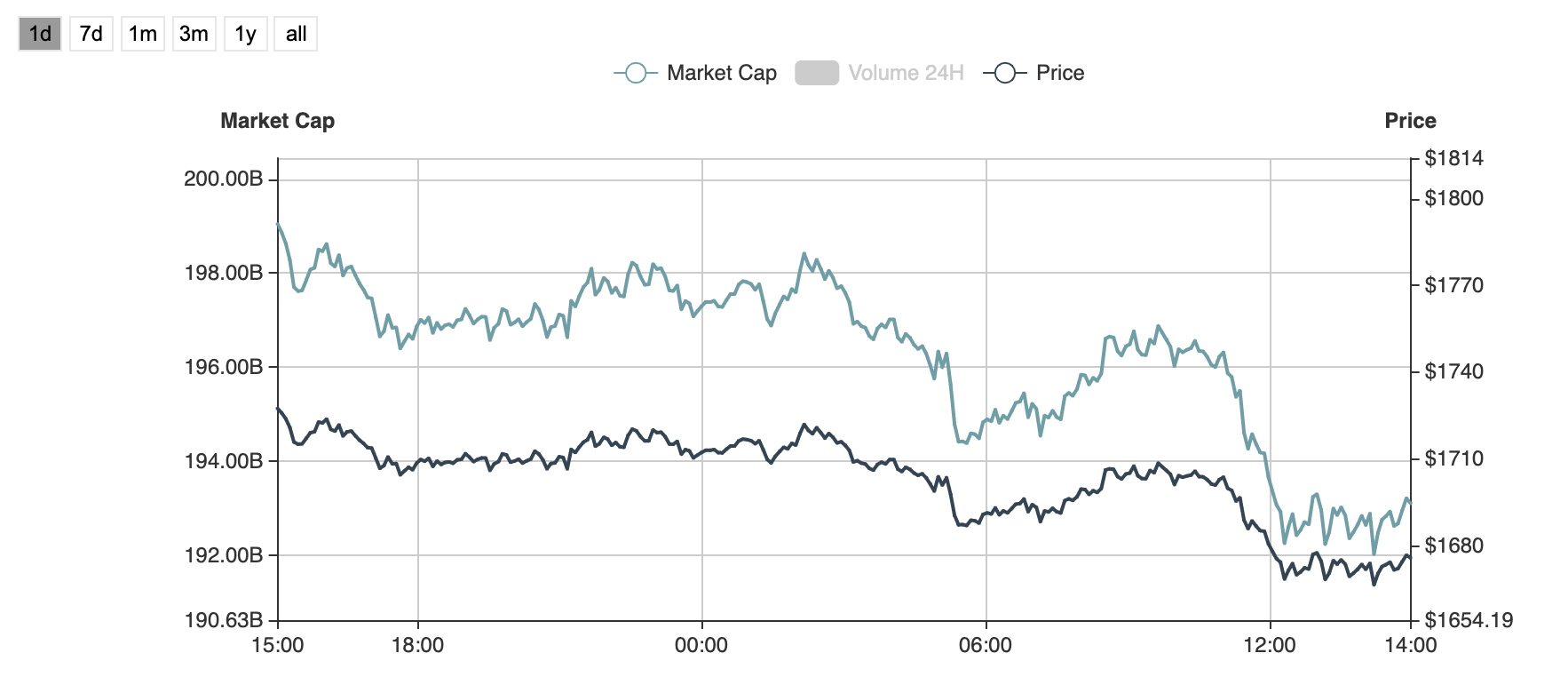 比特币以太坊微跌 区块链分片项目Harmony领涨