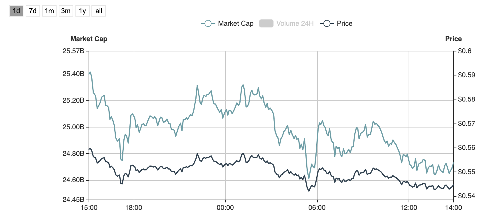 比特币以太坊微跌 区块链分片项目Harmony领涨
