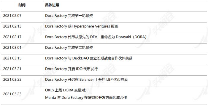 深度报告：Dora Factory