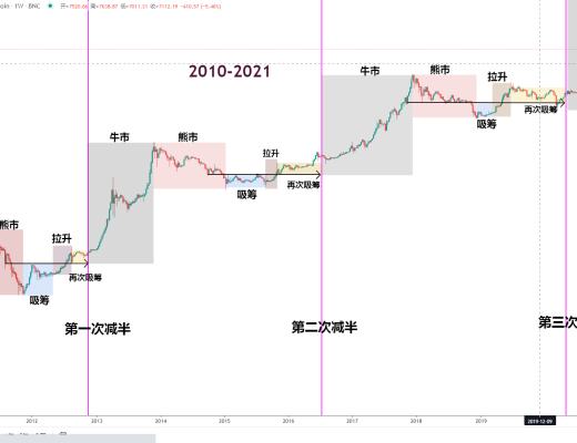 金色趋势丨BTC牛市行情已经结束？