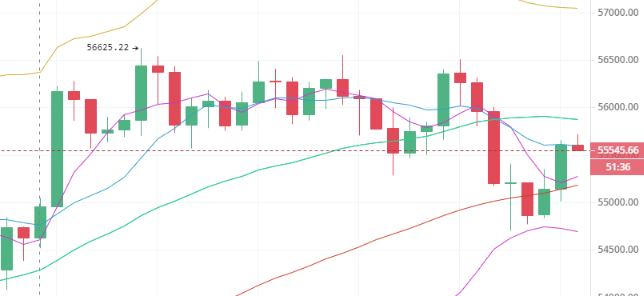 　　陈楚初：比特币承压56500一线 行情受阻再度盘整