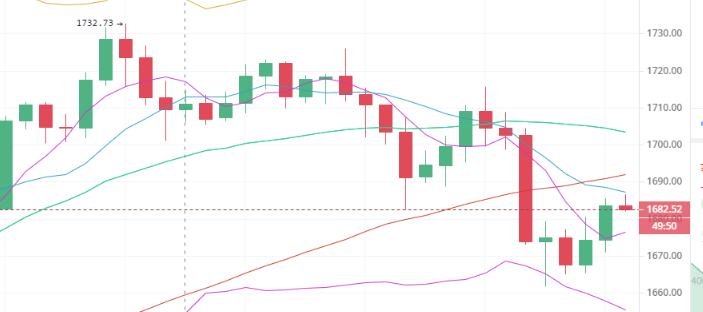 　　陈楚初：比特币承压56500一线 行情受阻再度盘整