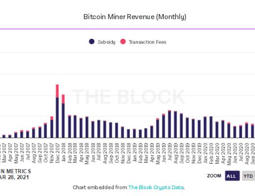 稳稳的幸福:比特币矿工3月收入超15亿美元再创新高