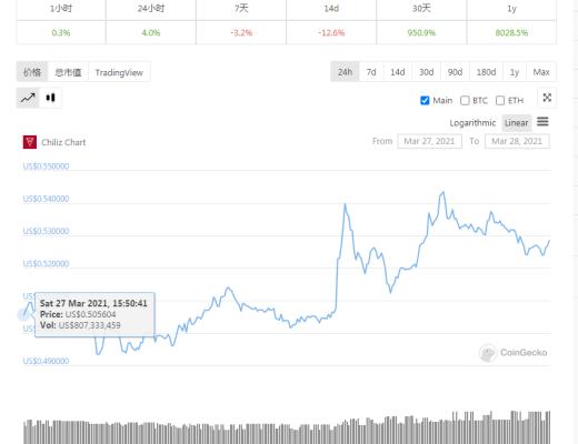 探寻粉丝代币价值 市值30亿美元的Chiliz是如何运作的？