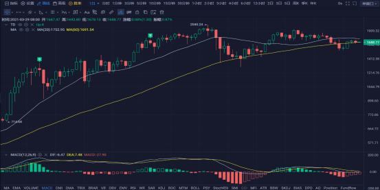 行情 | 李伟:3月29日BTC多空混战 行情阴晴不定 第134期