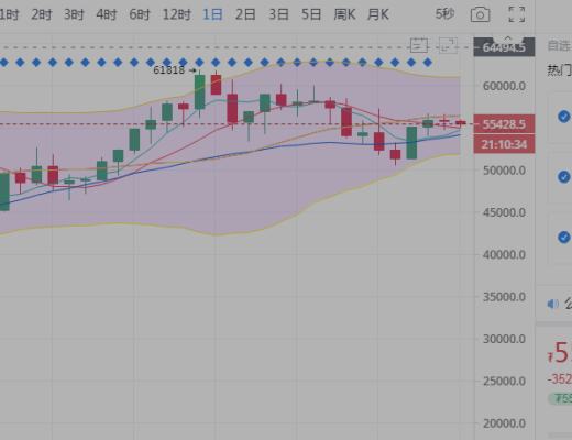 飞哥谈币：多空角逐 反弹之后必有回撤