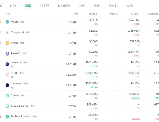 金色DeFi日报 | Uniswap24小时产生超过$480万费用