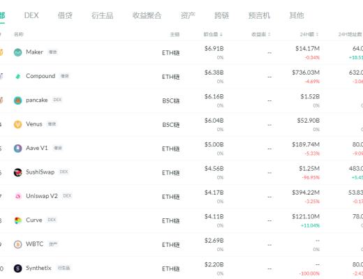 金色DeFi日报 | Uniswap24小时产生超过$480万费用