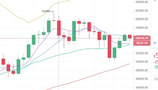 　　陈楚初：比特币承压56500一线 行情受阻再度盘整