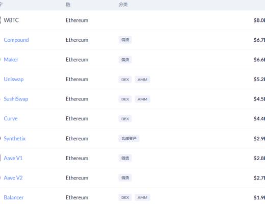 金色DeFi日报 | Uniswap24小时产生超过$480万费用