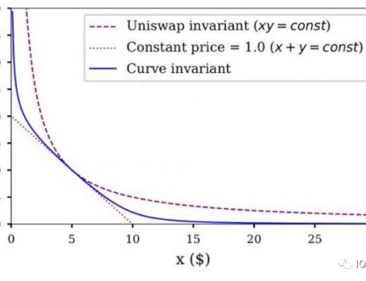 Curve会成为DEX世界的顶流吗？