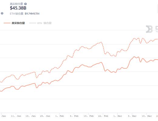 金色DeFi日报 | Uniswap24小时产生超过$480万费用