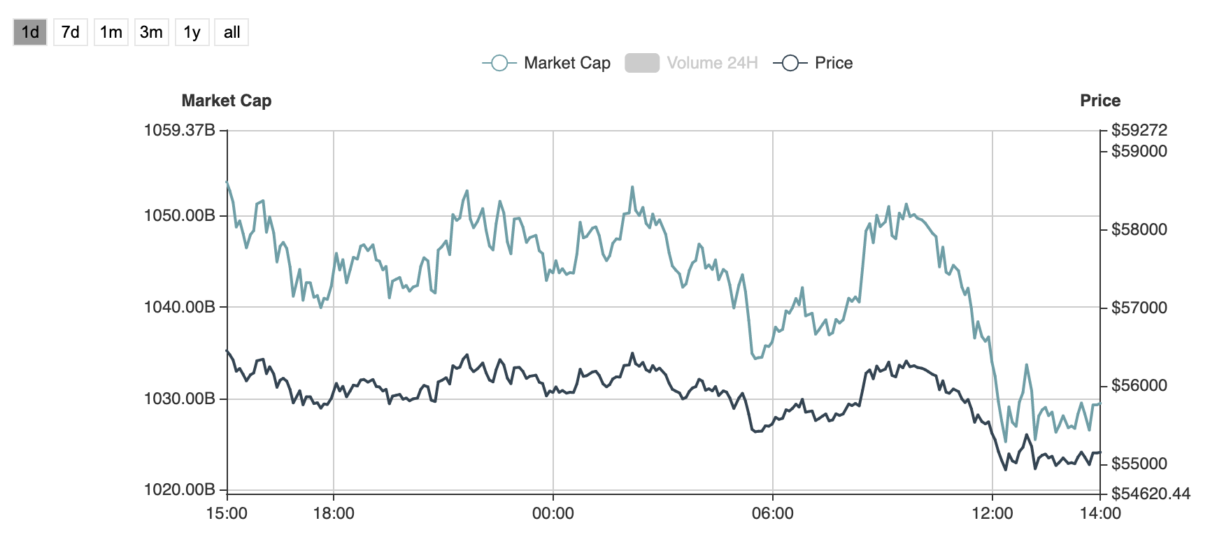 比特币以太坊微跌 区块链分片项目Harmony领涨