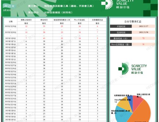 3月21-30日 HECO每日快讯