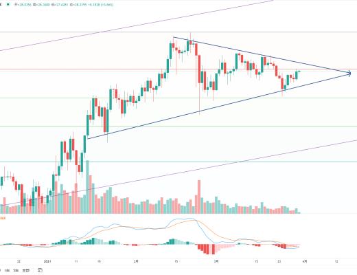 金色趋势丨BTC突破压制 酝酿大级别上涨