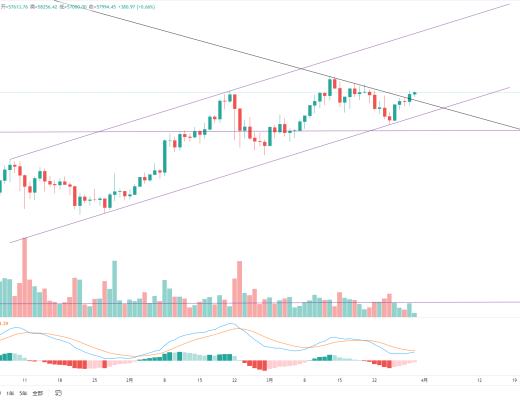 金色趋势丨BTC突破压制 酝酿大级别上涨