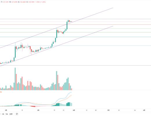 金色趋势丨BTC突破压制 酝酿大级别上涨