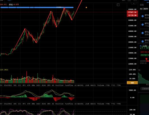 七度论币：3.30比特币行情分析 单边上涨 还有拉升