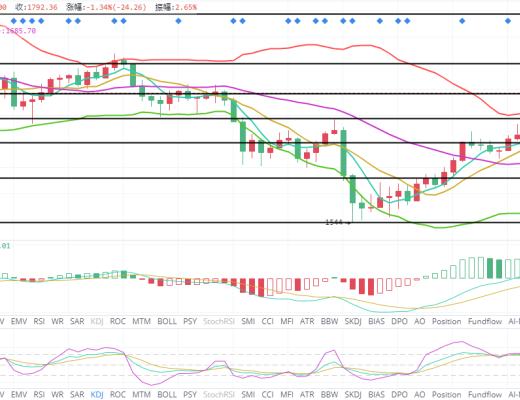 王者币圈 3.30 比特币试探次高后回落 震荡整理可继续看60000