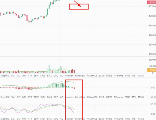 3.30币圈小萝莉:小周期下方有回调空间 早间操作高空为主