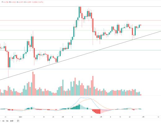 金色趋势丨BTC突破压制 酝酿大级别上涨