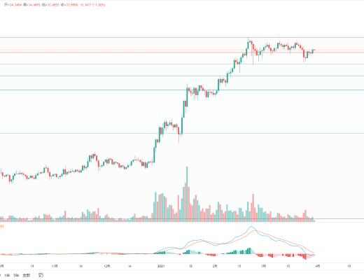 金色趋势丨BTC突破压制 酝酿大级别上涨