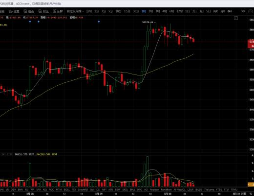 牛哥论币：消息面引发利多 但回落也是机会