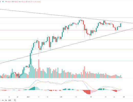 金色趋势丨BTC突破压制 酝酿大级别上涨