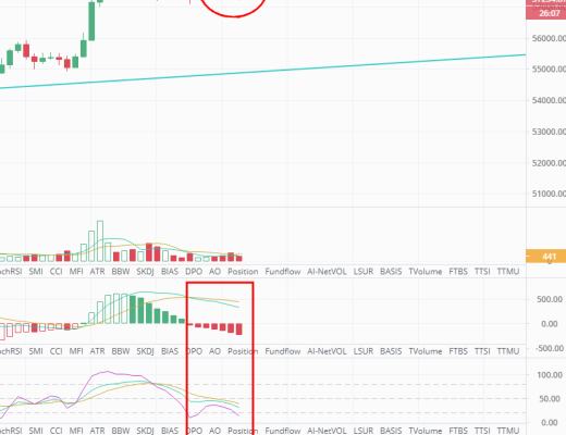 3.30币圈小萝莉:小周期下方有回调空间 早间操作高空为主