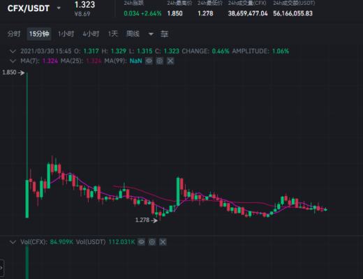 金色前哨 | Conflux代币CFX为什么在3月29日出现大幅波动？