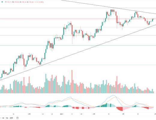 金色趋势丨BTC突破压制 酝酿大级别上涨